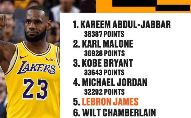  NBA历史得分榜更新，詹姆斯超越贾巴尔